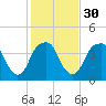 Fort Caswell tide chart for Tuesday, January 30, 2024