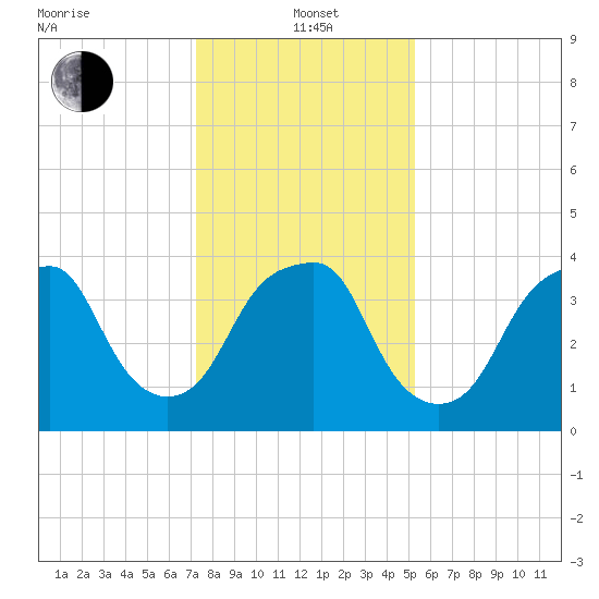 Fort Caswell tide chart for Wednesday, January 3, 2024