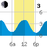 Fort Caswell tide chart for Wednesday, January 3, 2024
