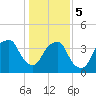 Fort Caswell tide chart for Friday, January 5, 2024