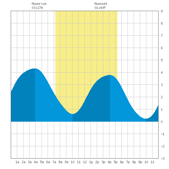 Fort Caswell tide chart for Sunday, January 7, 2024