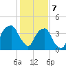 Fort Caswell tide chart for Sunday, January 7, 2024
