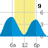 Fort Caswell tide chart for Tuesday, January 9, 2024