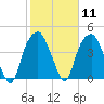 Fort Caswell tide chart for Sunday, February 11, 2024