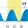 Fort Caswell tide chart for Tuesday, February 13, 2024