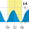 Fort Caswell tide chart for Wednesday, February 14, 2024