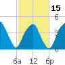 Fort Caswell tide chart for Thursday, February 15, 2024