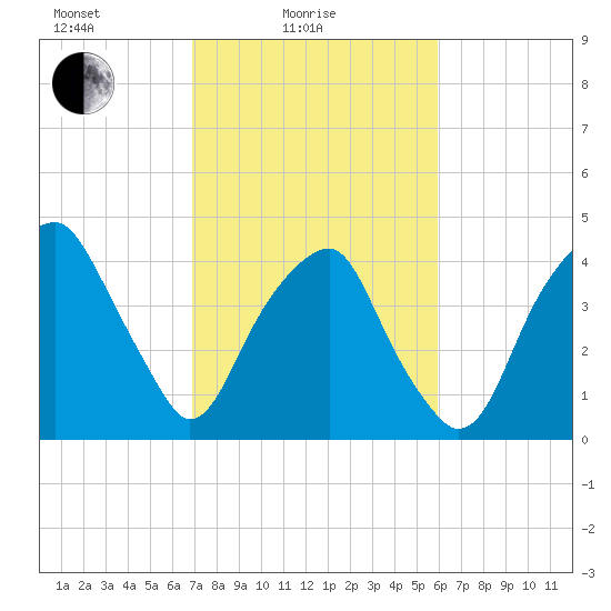 Fort Caswell tide chart for Friday, February 16, 2024