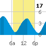 Fort Caswell tide chart for Saturday, February 17, 2024