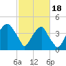 Fort Caswell tide chart for Sunday, February 18, 2024