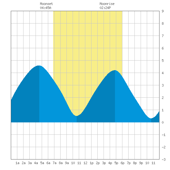 Fort Caswell tide chart for Tuesday, February 20, 2024