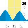 Fort Caswell tide chart for Tuesday, February 20, 2024
