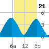Fort Caswell tide chart for Wednesday, February 21, 2024