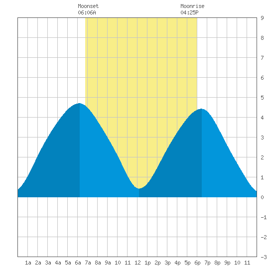 Fort Caswell tide chart for Thursday, February 22, 2024