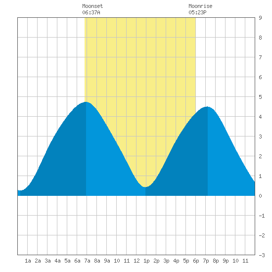 Fort Caswell tide chart for Friday, February 23, 2024
