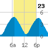 Fort Caswell tide chart for Friday, February 23, 2024