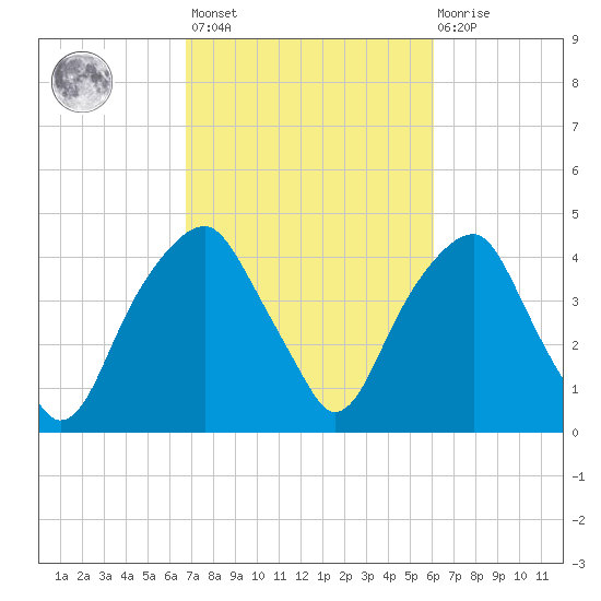 Fort Caswell tide chart for Saturday, February 24, 2024