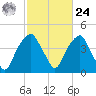 Fort Caswell tide chart for Saturday, February 24, 2024