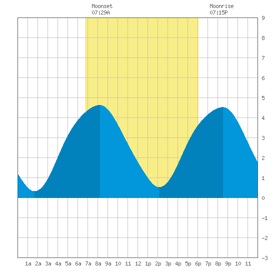 Fort Caswell tide chart for Sunday, February 25, 2024