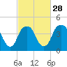 Fort Caswell tide chart for Wednesday, February 28, 2024
