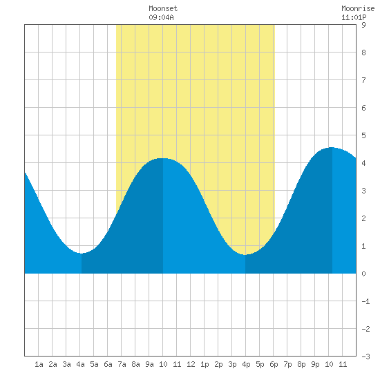 Fort Caswell tide chart for Thursday, February 29, 2024