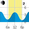 Fort Caswell tide chart for Friday, February 2, 2024