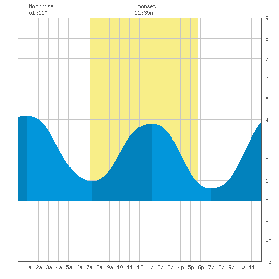 Fort Caswell tide chart for Saturday, February 3, 2024