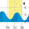 Fort Caswell tide chart for Sunday, February 4, 2024