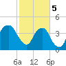 Fort Caswell tide chart for Monday, February 5, 2024