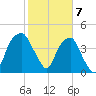 Fort Caswell tide chart for Wednesday, February 7, 2024