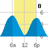 Fort Caswell tide chart for Thursday, February 8, 2024