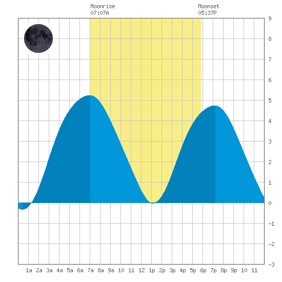 Fort Caswell tide chart for Friday, February 9, 2024
