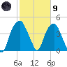 Fort Caswell tide chart for Friday, February 9, 2024