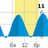 Fort Caswell tide chart for Monday, March 11, 2024