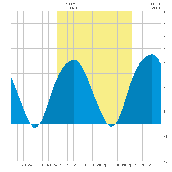 Fort Caswell tide chart for Tuesday, March 12, 2024