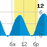 Fort Caswell tide chart for Tuesday, March 12, 2024