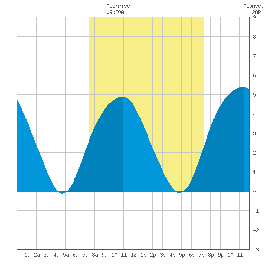 Fort Caswell tide chart for Wednesday, March 13, 2024