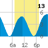 Fort Caswell tide chart for Wednesday, March 13, 2024