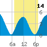 Fort Caswell tide chart for Thursday, March 14, 2024