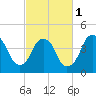 Fort Caswell tide chart for Friday, March 1, 2024