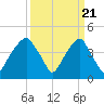 Fort Caswell tide chart for Thursday, March 21, 2024