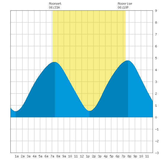 Fort Caswell tide chart for Saturday, March 23, 2024