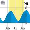 Fort Caswell tide chart for Monday, March 25, 2024