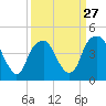Fort Caswell tide chart for Wednesday, March 27, 2024