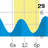 Fort Caswell tide chart for Friday, March 29, 2024