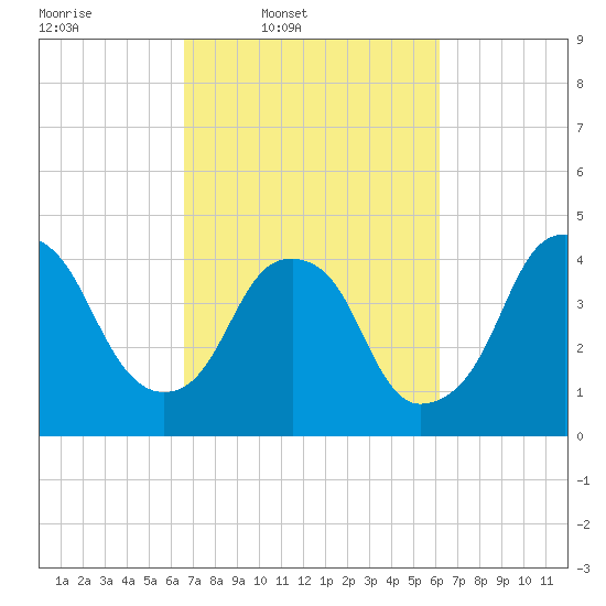 Fort Caswell tide chart for Saturday, March 2, 2024