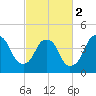 Fort Caswell tide chart for Saturday, March 2, 2024
