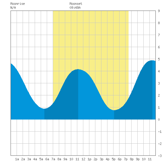 Fort Caswell tide chart for Saturday, March 30, 2024