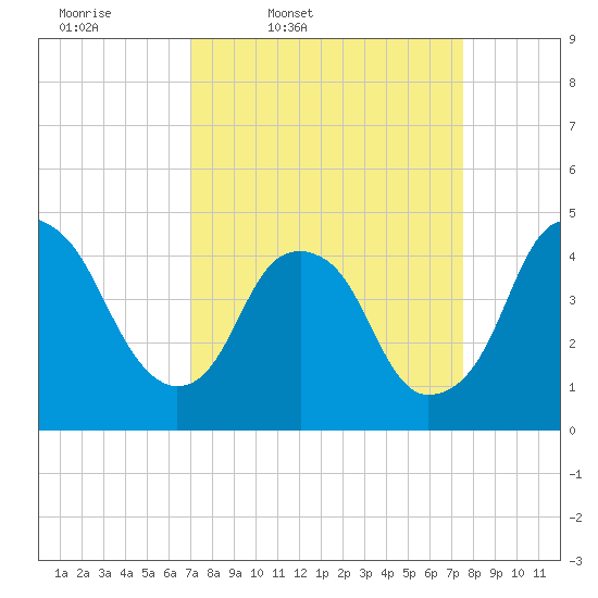 Fort Caswell tide chart for Sunday, March 31, 2024