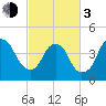 Fort Caswell tide chart for Sunday, March 3, 2024